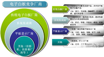 触摸一体机搅局，电子白板市场竞争激烈